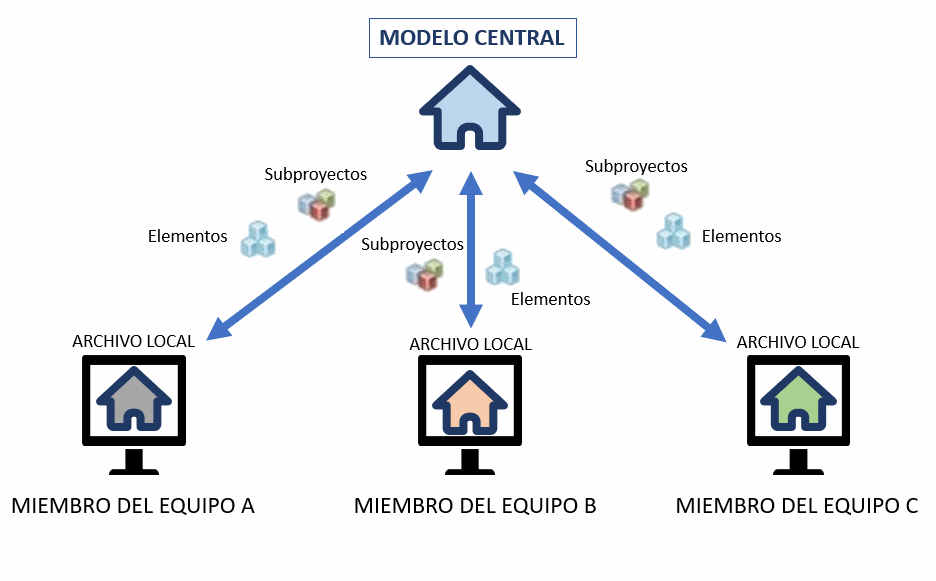 Archivos locales y archivos centrales en Revit para trabajar de manera colaborati