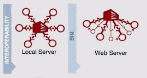 Interoperabilidad entre servidores locales y servidores web BIM