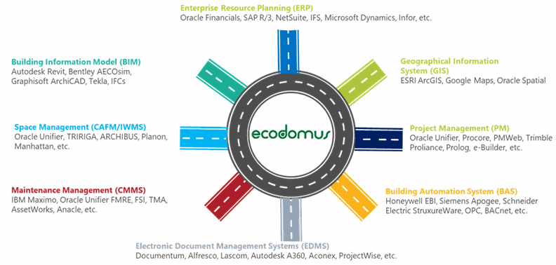 Esquema de integración de EcoDomus, ejemplo de Middleware y Common Data Environment