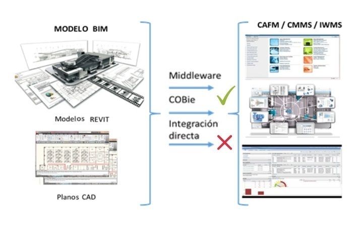 Posibilidades de vinculación entre modelos BIM y softwares de gestión empresarial.