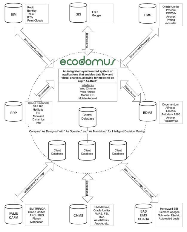 Imagen 1. Integración de EcoDomus con distintos sistemas. Fuente: EcoDomus 